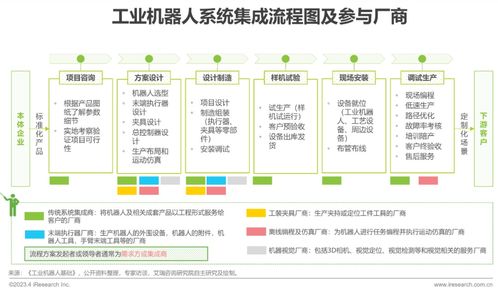 2023年中國工業(yè)機器人行業(yè)研究報告 網(wǎng)絡(luò)技術(shù)服務(wù)的融合與創(chuàng)新